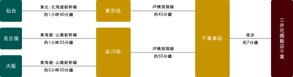 交通資訊 三井花園飯店千葉