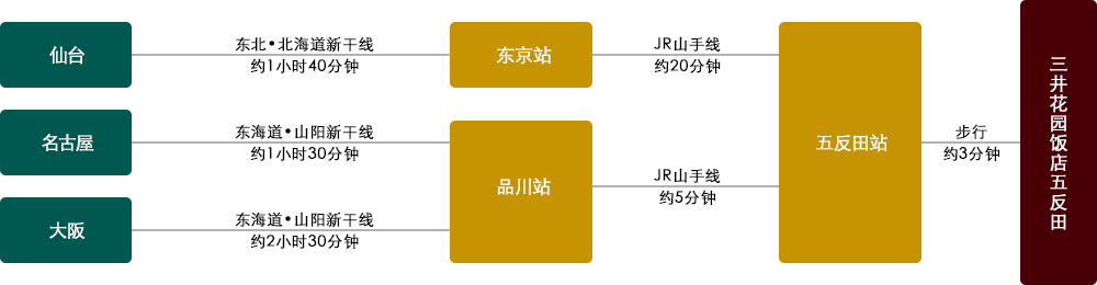 交通资讯 三井花园饭店五反田 交通资讯 三井花园饭店五反田