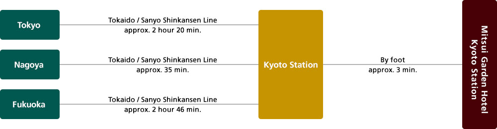 Access by Shinkansen (bullet train)