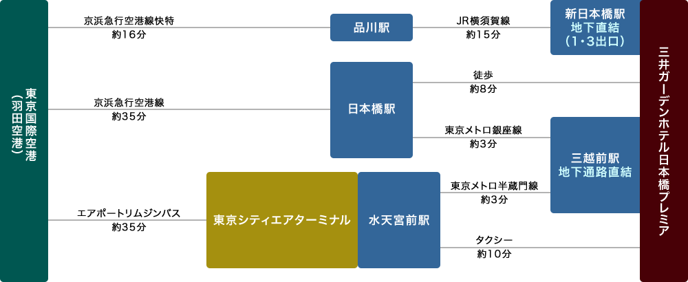 アクセス 公式 三井ガーデンホテル日本橋プレミア 東京駅 新日本橋駅周辺で宿泊 アクセス 公式 三井ガーデンホテル日本橋プレミア 東京駅 新日本橋駅周辺で宿泊