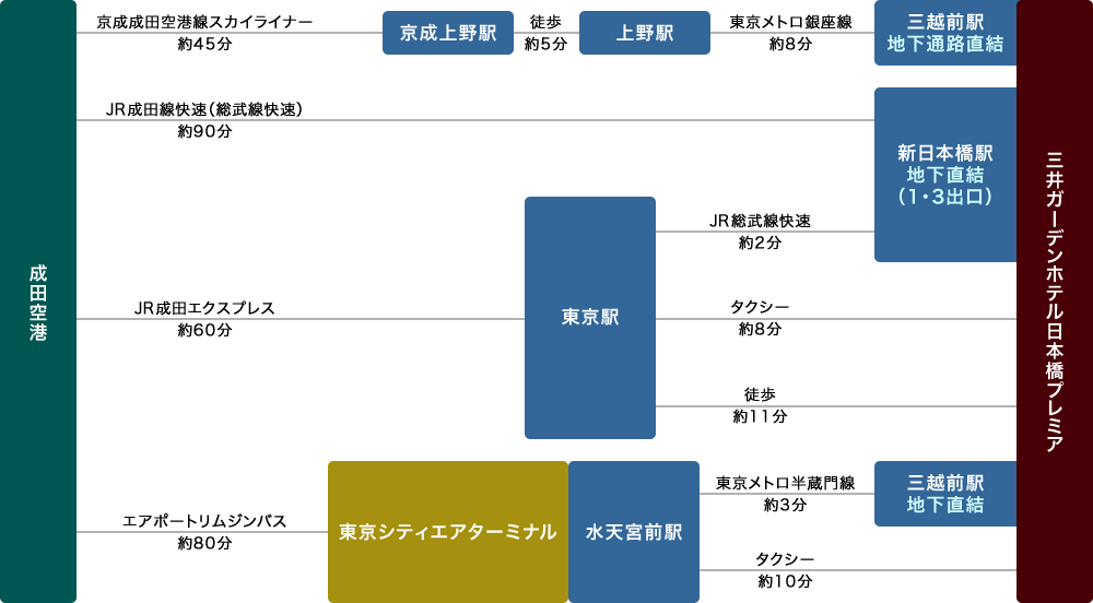 アクセス 公式 三井ガーデンホテル日本橋プレミア 東京駅 新日本橋駅周辺で宿泊 アクセス 公式 三井ガーデンホテル日本橋プレミア 東京駅 新日本橋駅周辺で宿泊