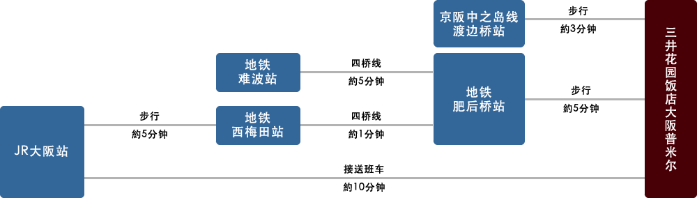交通资讯 三井花园饭店大阪普米尔