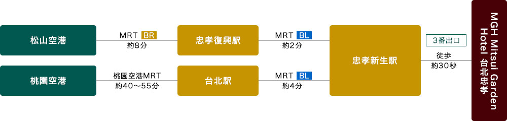空港からのアクセス