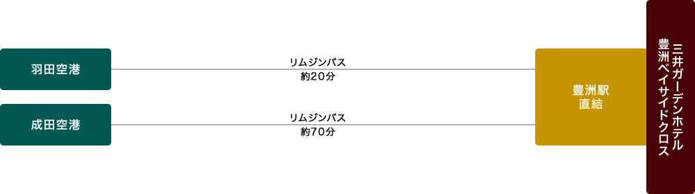 アクセス 公式 三井ガーデンホテル豊洲ベイサイドクロス 豊洲駅周辺で宿泊